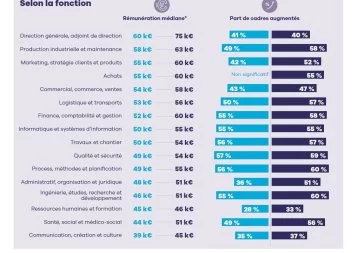 Rémunération des cadres : l'Occitanie reste-t-elle en retrait en 2025 ?