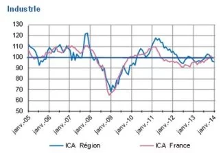 Etude régionale de la Banque de France : 2014 dans la lignée de 2013, la création d'emplois en moins
