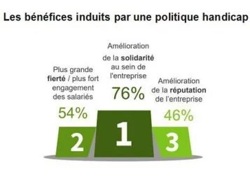 Quelles sont les vertus d'une politique handicap ?