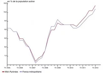 Conjoncture. Midi-Pyrénées impactée par la crise en 2012, l'aéronautique limite les conséquences