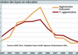 Encadrement des loyers : Toulouse devient ville pilote pour 2013
