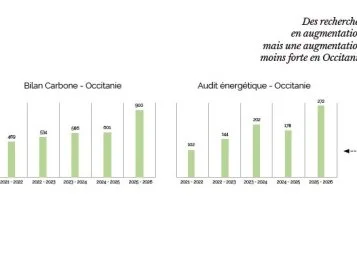 En mode Éco : Transition écologique : entre préoccupations des dirigeants et retours sur investissement attendus