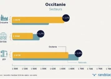 Combien un salarié non-cadre gagne-t-il en Occitanie ?