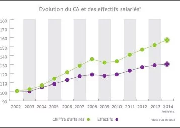 Conjoncture. Vers une croissance sans emploi en Haute-Garonne ?