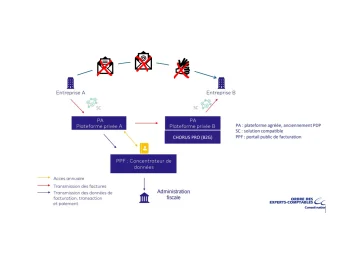 Facture électronique : le rôle essentiel de l'expert-comptable