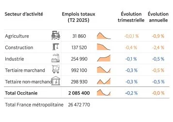 L'emploi en Occitanie : simple frémissement ou véritable reprise ?