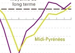 En Midi-Pyrénées, l'Insee confirme un début 2011 dynamique
