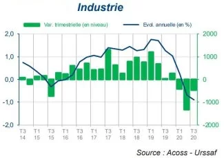 Comment l'emploi a-t-il évolué en Occitanie ?