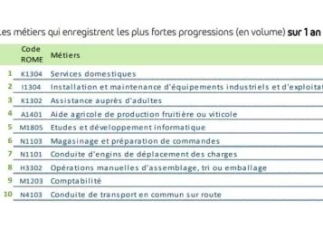 En Occitanie, les offres d'emploi ont retrouvé leur niveau d'avant crise sanitaire !