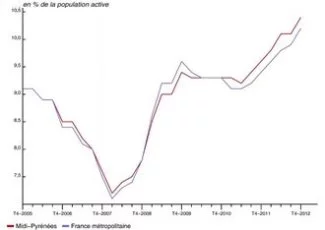 Conjoncture. Midi-Pyrénées impactée par la crise en 2012, l'aéronautique limite les conséquences
