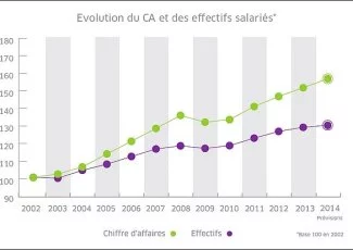 Conjoncture. Vers une croissance sans emploi en Haute-Garonne ?